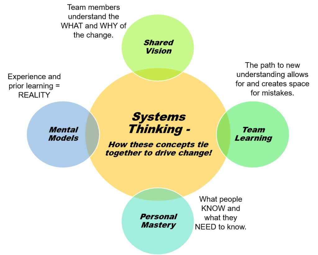 Learning organisation. Модель Сенге. Системная модель п. Сенге. Shared Vision. Disciplines of senge model.